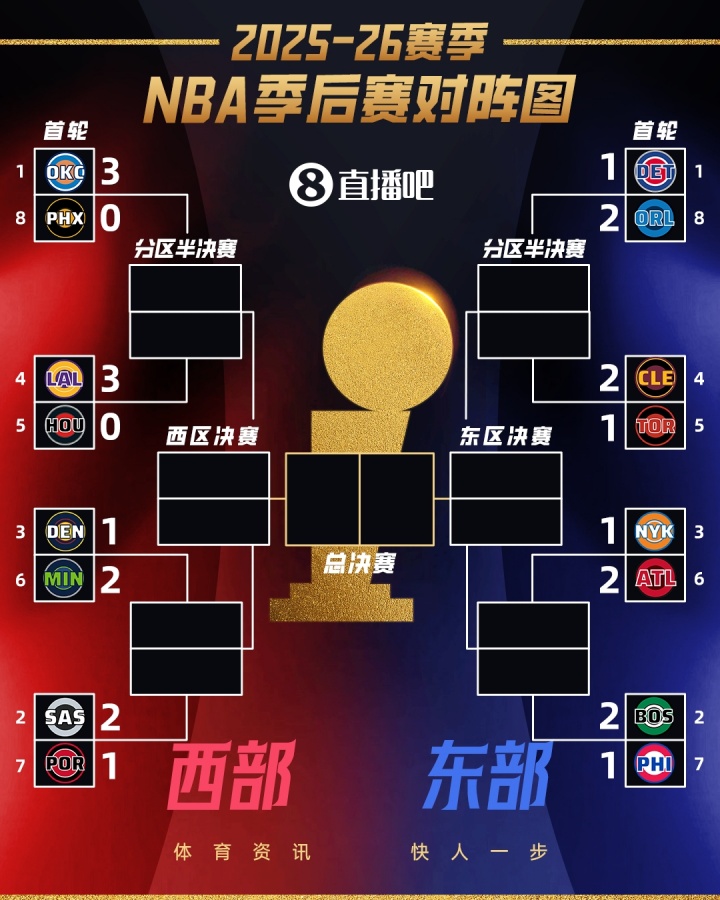 开云体育网址-👀季后赛首轮G3全部结束!仅雷霆和湖人拿到3-0领先!